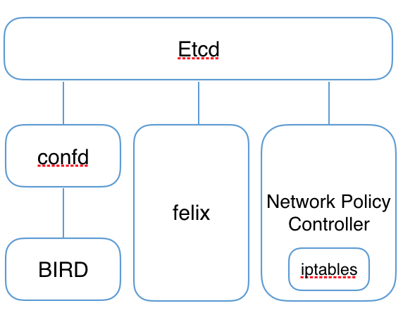 Calico · kubernetes-handbook